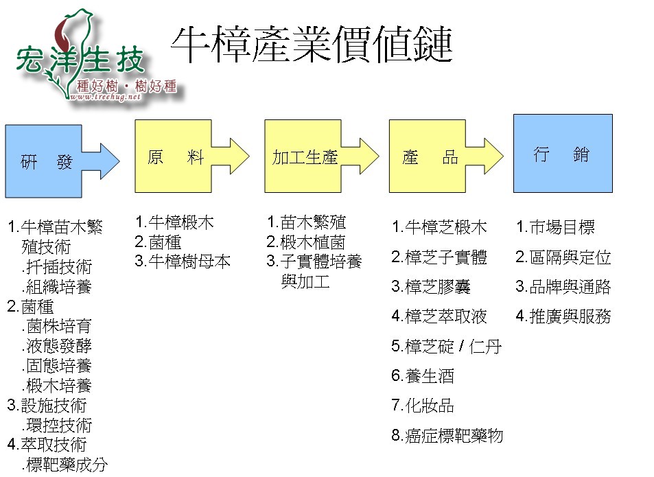 牛樟產業價值鏈