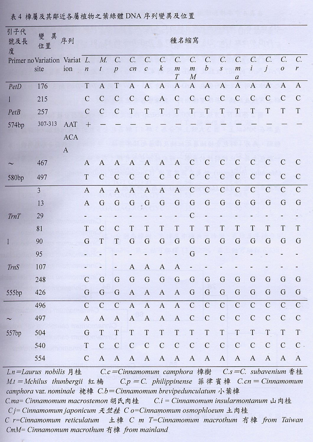 牛樟與樟屬植物葉綠體DNA序列變易及位置