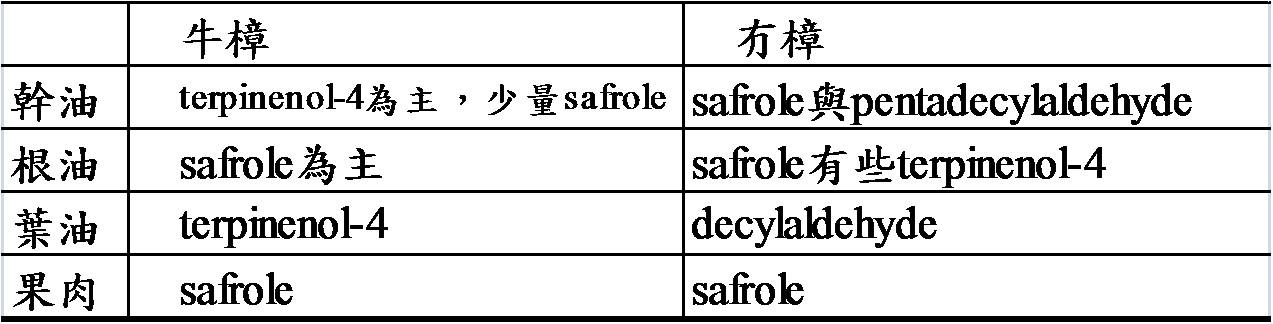 牛樟與冇樟精油成分之比較