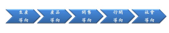 行銷導向之演進