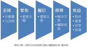 創業簡報流程