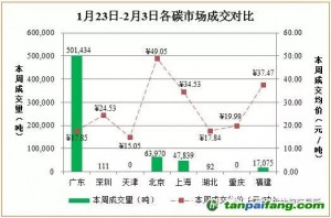 碳交易